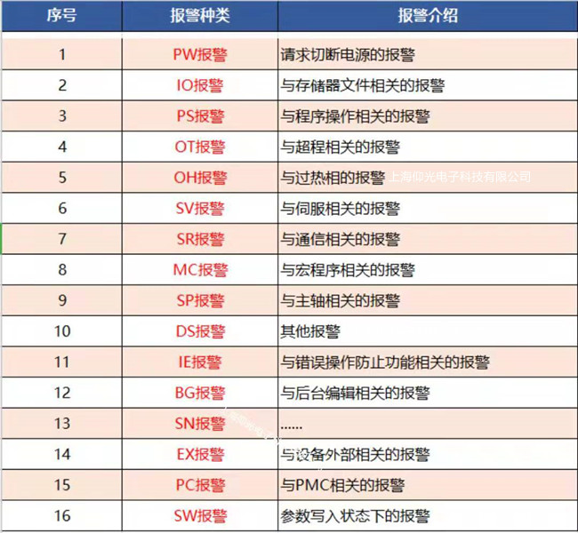 【FANUC】發(fā)那科數(shù)控系統(tǒng)16種報(bào)警分類(lèi)及含義